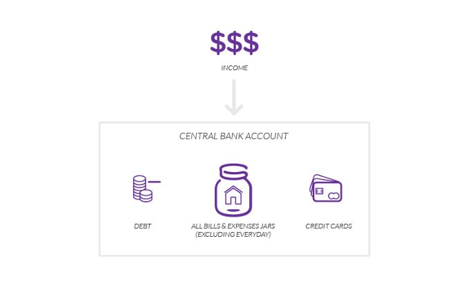 the ideal bank account structure for your budget grandma s jars